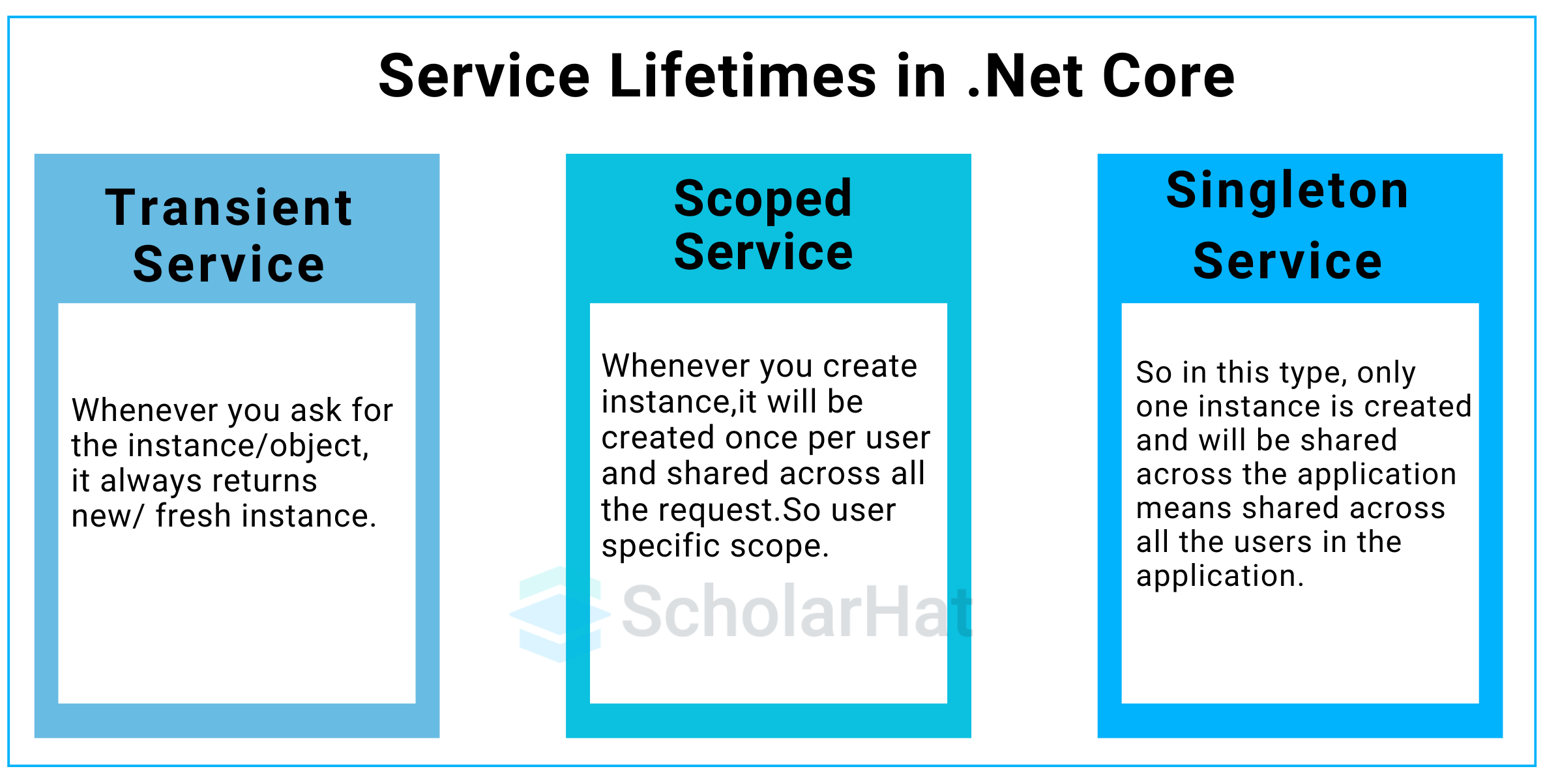 What are service lifetimes?
